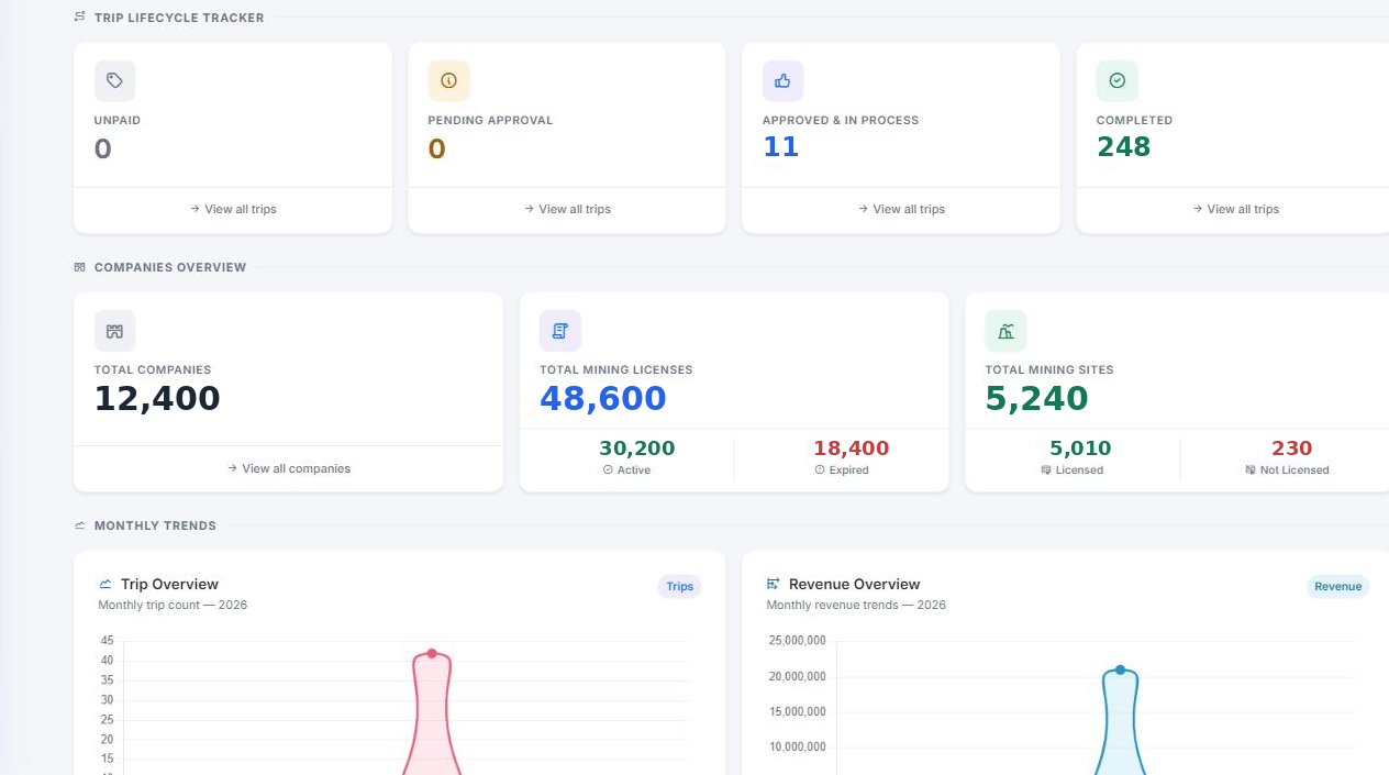 LoderaIQ command centre dashboard showing licences, sites, trips and revenue